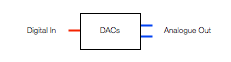 Fig 1: A Digital to Analogue converter.