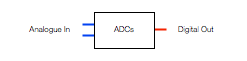 Fig 2: An Analogue to Digital converter.