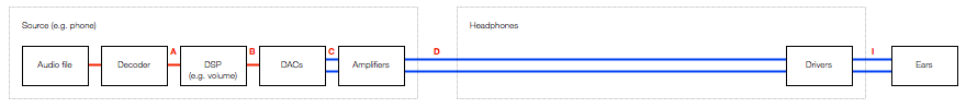 Fig 6: An example of a basic signal flow that occurs when you plus a pair of passive headphones into your phone to listen to music.