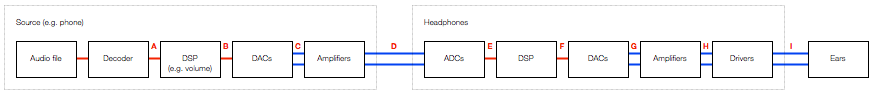 Fig 7: An example of a basic signal flow that occurs when you plug a pair of active headphones into your phone's headphone output to listen to music.