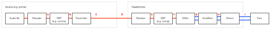 Fig 6: An example of a basic signal flow that occurs when you plus a pair of passive headphones into your phone to listen to music.