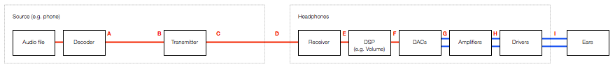 Fig 9: One example of a basic signal flow that occurs when you connect a pair of active headphones to your telephone using Bluetooth to listen to music. Note that the volume control, in this example, is shown in the headphones.