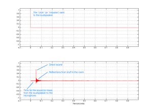 Figure X: The Impulse Response of a loudspeaker in a room at one location. The top plot shows the impulse (a "click" sound) sent to the loudspeaker. The bottom plot shows the sound received at the listening position.