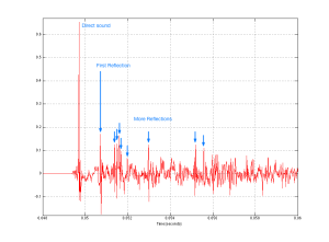 Figure X: A zoom of the plot in Figure X showing the direct sound and some of the reflections off of surfaces in the room. Note that the first reflection is only about 12 dB quieter than the direct sound.