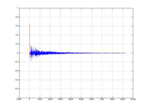 Figure X: The impulse response of a loudspeaker in a room, separating the direct sound (in red) from the reflections (in blue).