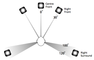 ITU 775 recommendation for 5-channel loudspeaker configuration