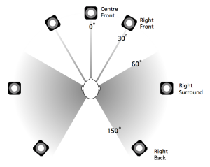 ITU 775 recommendation for 7-channel loudspeaker configuration