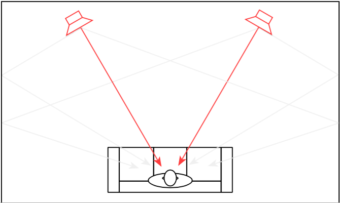 Figure 4: A representation of a system using loudspeakers that send less energy towards the sidewalls.