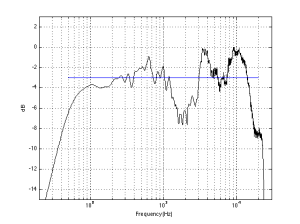 Fig 3: An unsmoothed on-axis magnitude response of a real loudspeaker. If we use the same technique to measure the bandwidth on this loudspeaker as we did in Fig 2, the bandwidth will range from 7.3 kHz to 13.9 kHz.