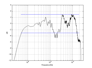 Fig 4: An unsmoothed on-axis magnitude response of a real loudspeaker. We now define the Frequency Range as being within the ± 3 dB points, which results in a range of 2.2 kHz to 15.9 kHz.