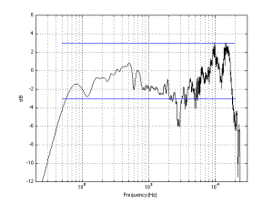 Fig 4: An unsmoothed on-axis magnitude response of a real loudspeaker. Using a Frequency Range  defined by the ± 3 dB points, the range is 5.4 kHz to 18.0 kHz.