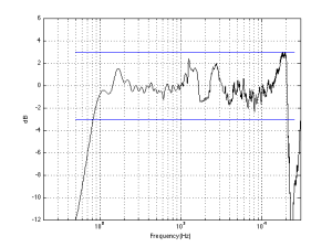 Fig 6: An unsmoothed on-axis magnitude response of a real loudspeaker. Using a Frequency Range  defined by the ± 3 dB points, the range is 5.4 kHz to 18.0 kHz.