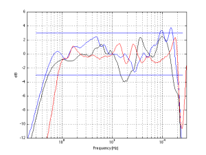 Fig 6: The on-axis magnitude responses of the 3 loudspeakers (Black=#1, Blue=#2, Red =#3), 1/3 octave smoothed.