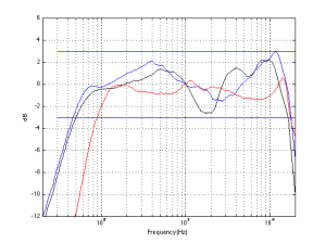 Fig 7: The on-axis magnitude responses of the 3 loudspeakers (Black=#1, Blue=#2, Red =#3), 1 octave smoothed.