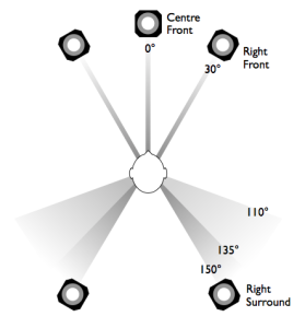 NARAS recommendation for 5-channel loudspeaker configuration