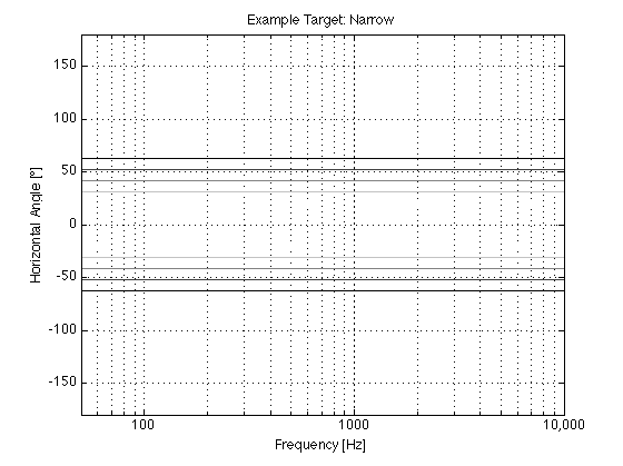 Figure X: An example of a possible target for the Directivity vs. frequency of a loudspeaker with a narrow beam width and constant directivity.