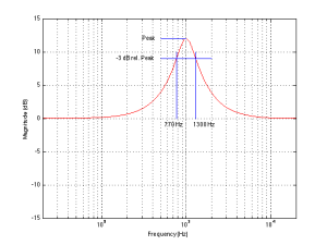 Fig 2: An example of how bandwidth is measured on a filter - in this case a peaking filter. 