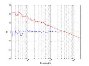 The FFT's of a white noise sample (the blue curve) and a pink noise sample (the red curve), both of which have the same total RMS level.