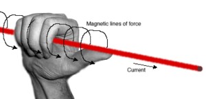The right hand rule shows that, when you put current through a wire, you get a magnetic field around it.