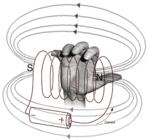 If you have a coil of wire and you put current in it, you get a magnetic field. Note that, if you run the current the other way, the magnetic poles will reverse, so North will be on the left of this diagram.