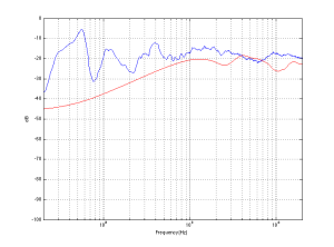 Figure X: The magnitude responses of the separate components of the total impulse response in Figure X. Red: Direct sound, Blue: Reflections.