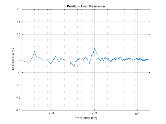 Fig X: Difference in the magnitude response measurement at Position 2 and the Reference Position.