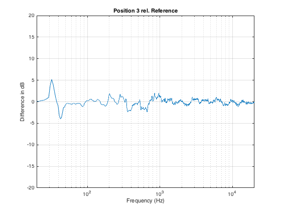 Fig X: Difference in the magnitude response measurement at Position 3 and the Reference Position.