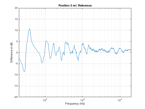 Fig X: Difference in the magnitude response measurement at Position 5 and the Reference Position.