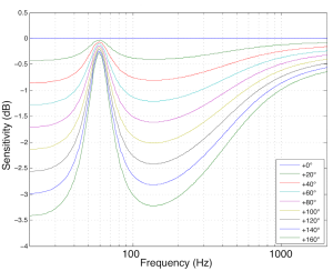 Sensitivity of a woofer vs. the temperature of its voice coil in degrees Celcius