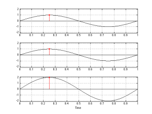 The bottom plot is the result of adding the signals shown in the top and middle plots, moment by moment in time. For example, the red stars show the values at one moment in time. One plus one (the top two plots) equals two (the bottom plot).