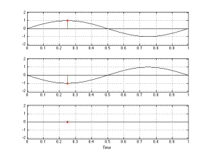 The bottom plot is the result of adding the signals shown in the top and middle plots, moment by moment in time. For example, the red stars show the values at one moment in time. One plus one (the top two plots) equals two (the bottom plot).