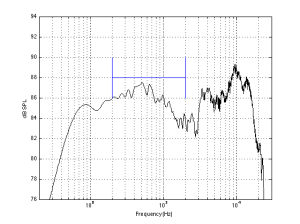 Step 1: We measure the on-axis magnitude response of the loudspeaker at 1 m after the sound design is finished. We then look at the average level of the response between 200 Hz and 2 kHz.