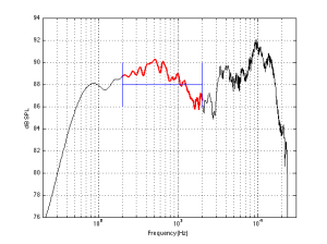 Step 2: The gain of the loudspeaker has been adjusted so that the average output between 200 Hz and 2 kHz is 88 dB SPL for a 125 mV RMS input.