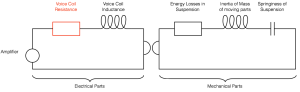 Fig 1. A simplified version of the actual electrical and electrical analogies of mechanical components in a loudspeaker driver.