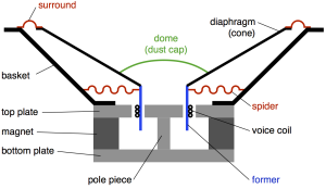 A cross section of a (not very) simplified model of a moving coil dynamic loudspeaker driver.