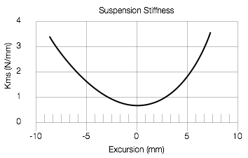 Figure x: An example of a stiffness curve of the driver's suspension. As the excursion of the driver moves away from the rest position (either inwards or outwards) the suspension gets stiffer.