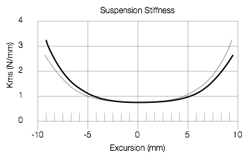 Figure x: The stiffness curve of the suspension of the BeoLab 90's midrange driver. The stiffness stays fairly constant until the driver has moved about 5 mm inwards or outwards from the rest position.