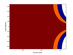 A contour plot showing the directivity of a 1" piston (i.e. a tweeter). The red area has a magnitude between 0 and -1 dB. The orange area has a magnitude of -1 down to -3 dB. The blue area has a magnitude of -3 down to -10 dB. The white area is lower than -10 dB.