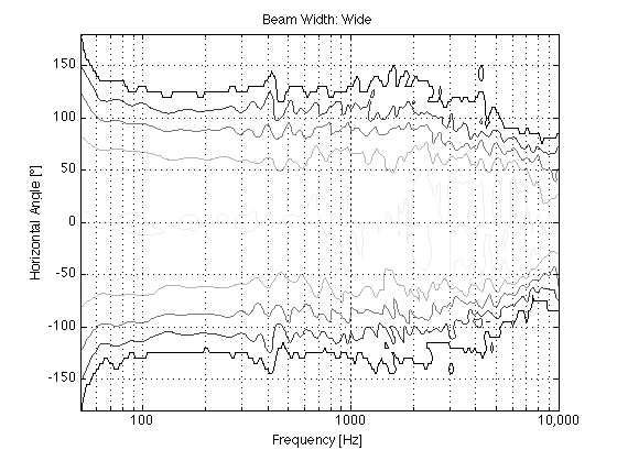 Figure X: Directivity vs. frequency of BeoLab 90 in Wide mode. Compare this to the BeoLab 5 plot.