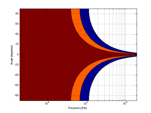 A contour plot showing the directivity of a 10" piston (i.e. a woofer). The red area has a magnitude between 0 and -1 dB. The orange area has a magnitude of -1 down to -3 dB. The blue area has a magnitude of -3 down to -10 dB. The white area is lower than -10 dB.